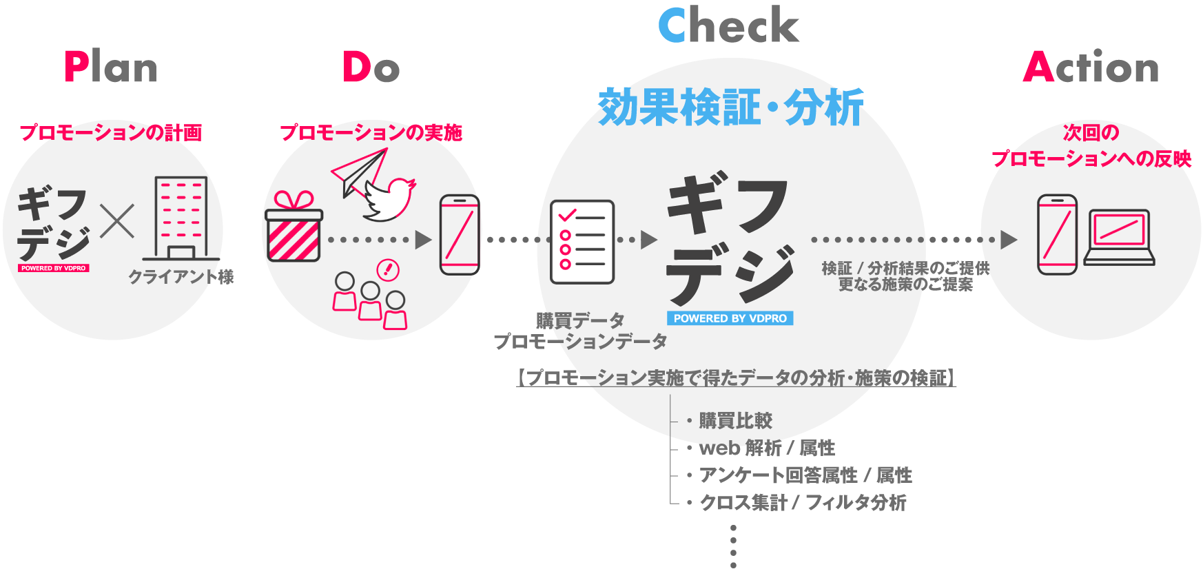 Plan キャンペーンの計画 → Do プロモーションの実施 → Check 効果検証・分析 → Action 次のプロモーションの実施 【プロモーション実施で得たデータの分析・施策の検証】購買比較 web解析 属性 アンケート回答属性 クロス集計 フィルタ分析