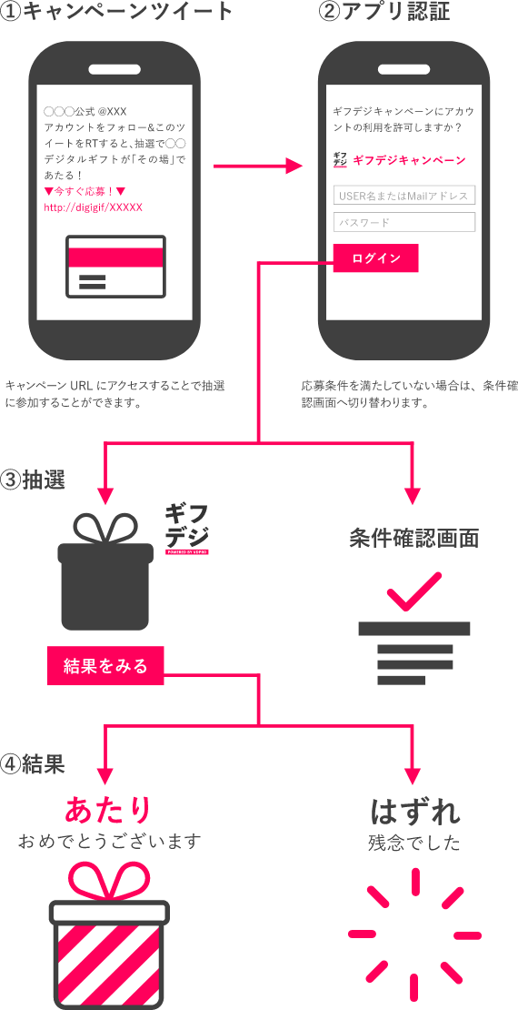 ①キャンペーンツイート(キャンペーンURLにアクセスすることで抽選に参加することができます。)→②アプリ認証(応募条件を満たしていない場合は、条件確認画面へ切り替わります。)→③抽選→④結果