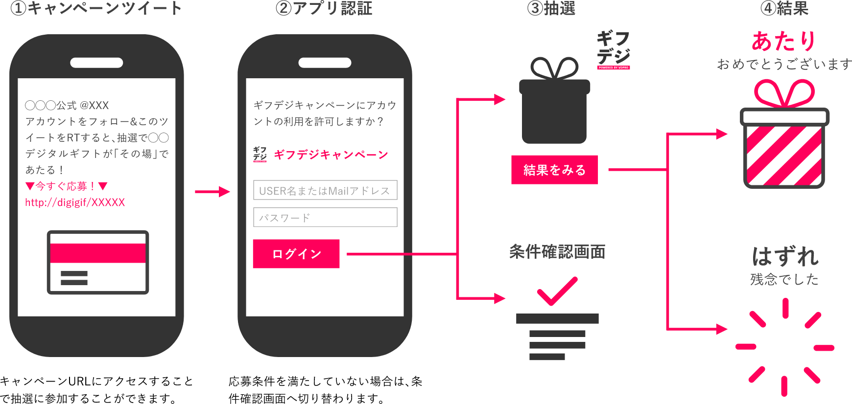 ①キャンペーンツイート(キャンペーンURLにアクセスすることで抽選に参加することができます。)→②アプリ認証(応募条件を満たしていない場合は、条件確認画面へ切り替わります。)→③抽選→④結果